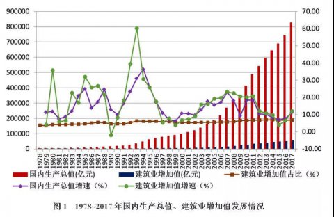 改革開(kāi)放40年中國(guó)建筑業(yè)變遷